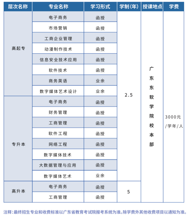 广东东软学院成人高考招生专业有哪些? 广东东软学院成人高考招生专业有哪些?