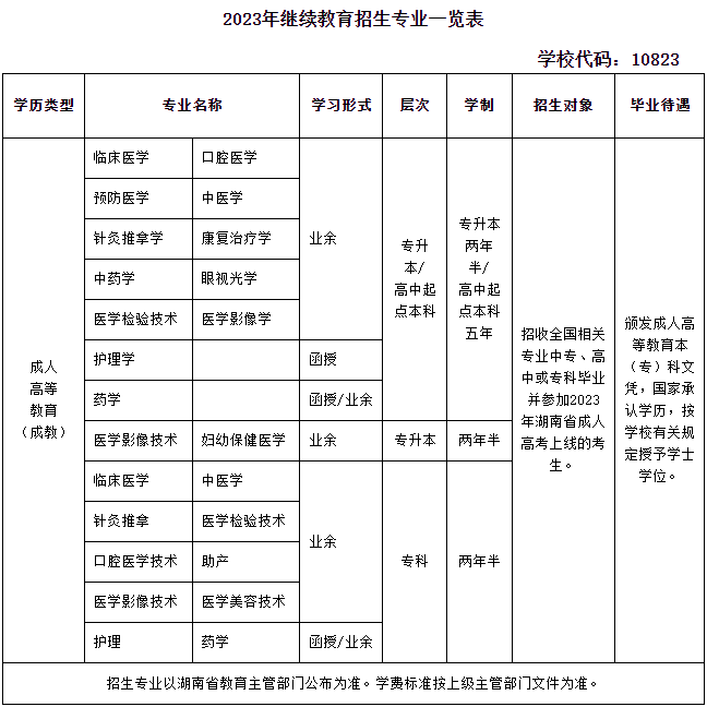长沙医学院成考招生专业有哪些? 长沙医学院成考招生专业有哪些?