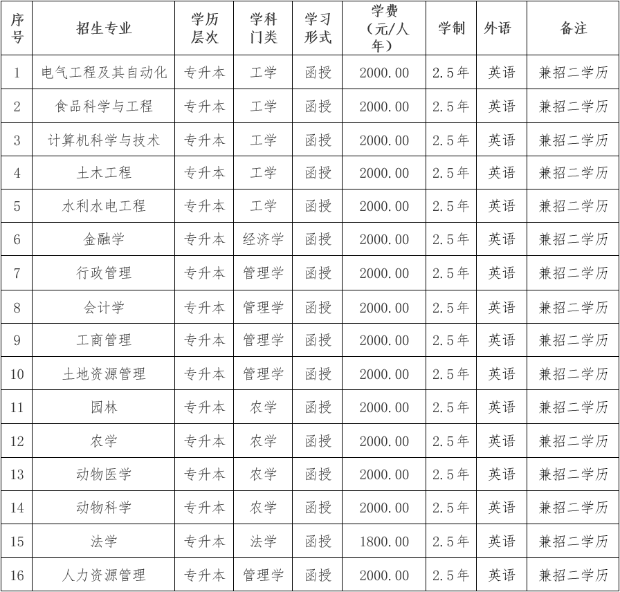 东北农业大学成人高考招生计划是什么? 东北农业大学成人高考招生计划是什么?