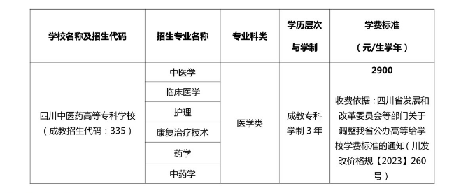 四川中医药高等专科学校成人高考招生专业有哪些? 四川中医药高等专科学校成人高考招生专业有哪些?