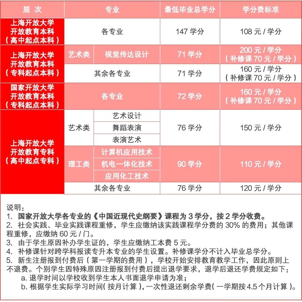 上海开放大学2023年春季招生简章 上海开放大学2023年春季招生简章