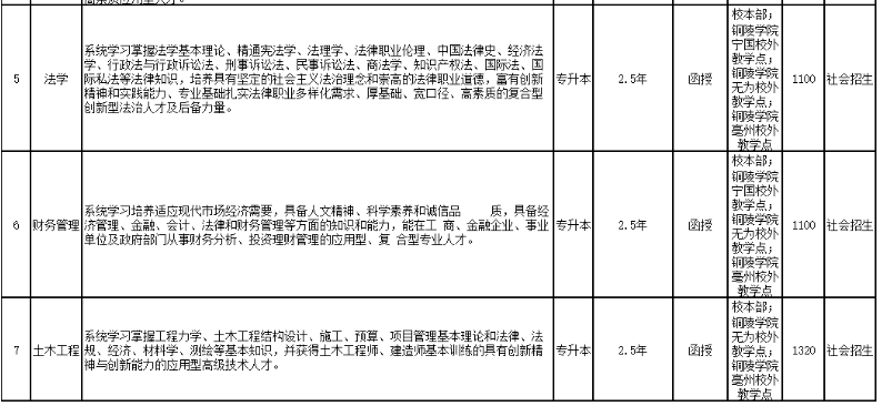 铜陵学院成人高考招生专业? 铜陵学院成人高考招生专业?