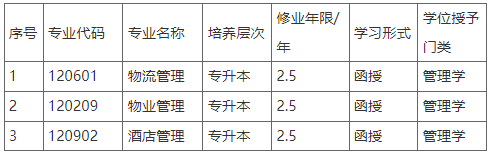 新乡学院继续教育学院关于2023年拟申报新增高等继续教育本科专业的公示 新乡学院继续教育学院关于2023年拟申报新增高等继续教育本科专业的公示
