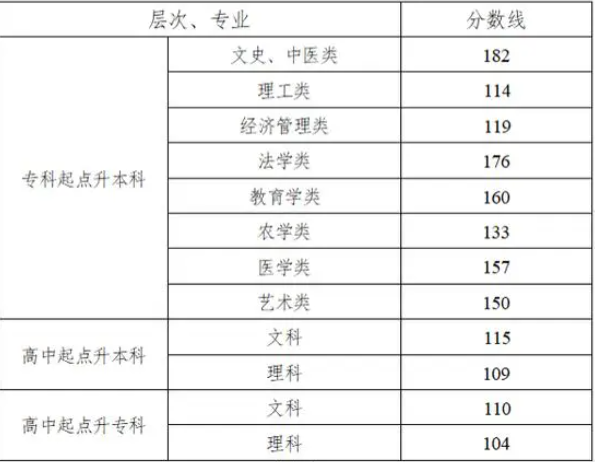 湖南成人高考录取分数线是多少? 湖南成人高考录取分数线是多少?