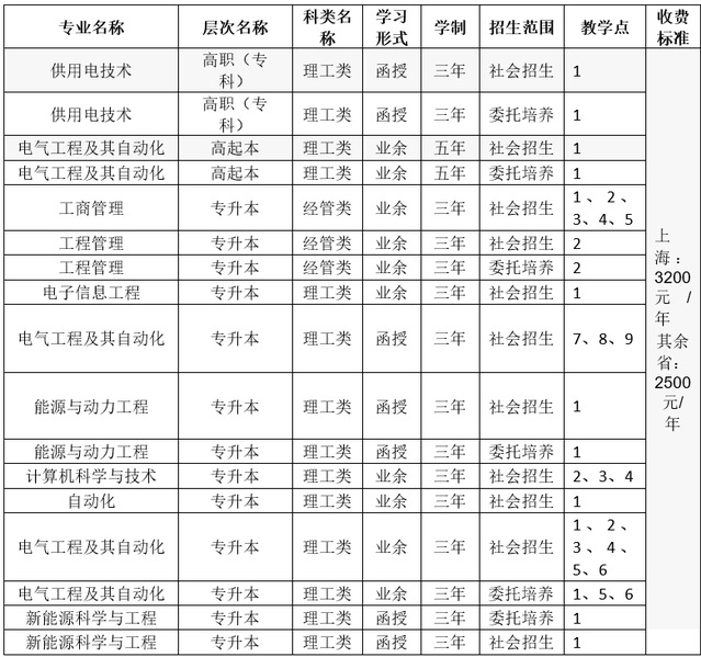 上海电力大学高等学历继续教育2023年招生简章 上海电力大学高等学历继续教育2023年招生简章
