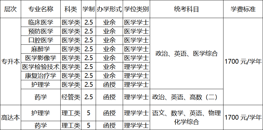 赣南医学院2023年成人高考招生简章 赣南医学院2023年成人高考招生简章