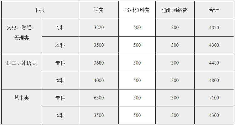 广州开放大学报名费用是多少? 广州开放大学报名费用是多少?