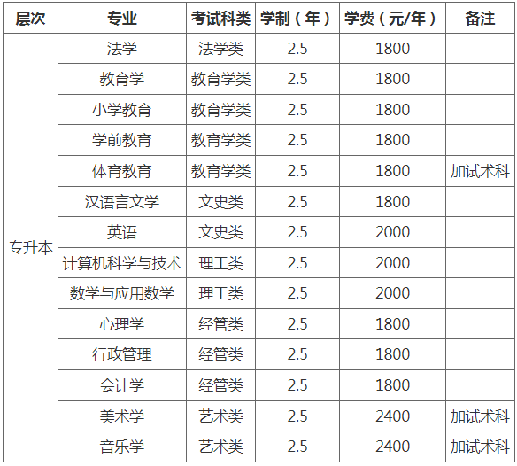 哈尔滨师范大学成人高考招生专业是什么? 哈尔滨师范大学成人高考招生专业是什么?