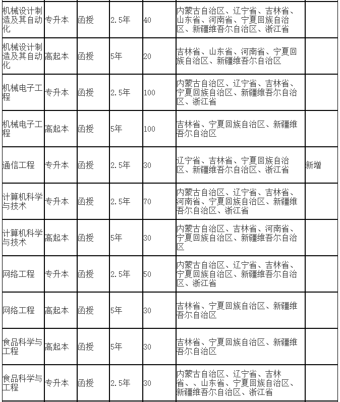 吉林工商学院成人高考招生专业有哪些? 吉林工商学院成人高考招生专业有哪些?