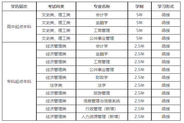 西安财经大学成人高考招生专业有哪些? 西安财经大学成人高考招生专业有哪些?
