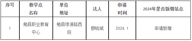 西安财经大学继续教育2024年拟新增校外教学点公示 西安财经大学继续教育2024年拟新增校外教学点公示