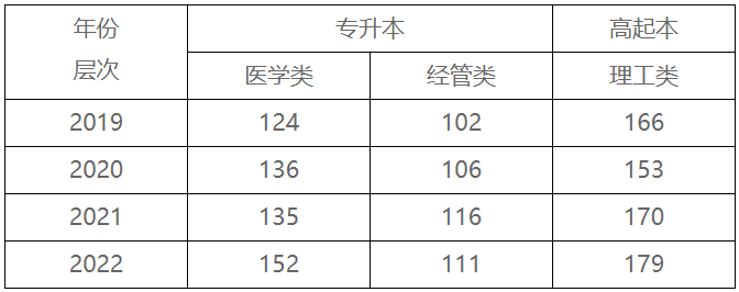 赣南医科大学成人高考报名专业有哪些? 赣南医科大学成人高考报名专业有哪些?