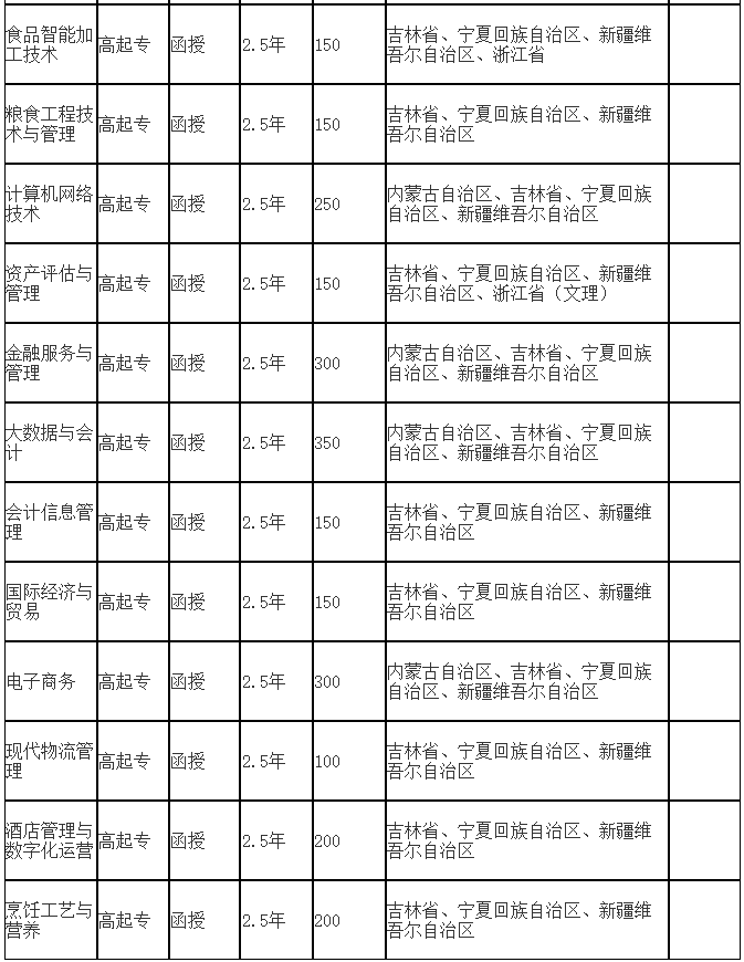 吉林工商学院成人高考招生专业有哪些? 吉林工商学院成人高考招生专业有哪些?