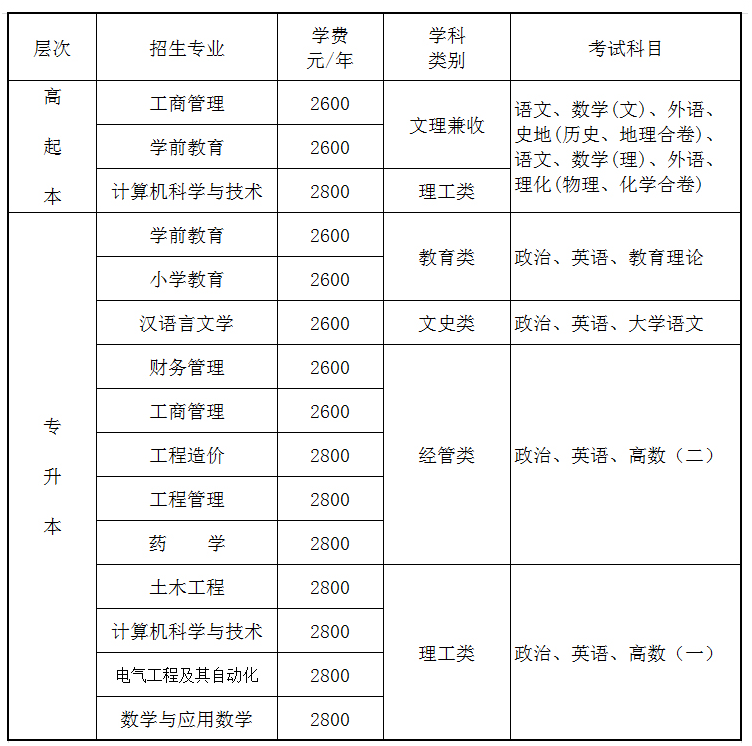 重庆文理学院成人高考报名专业和费用标准? 重庆文理学院成人高考报名专业和费用标准?