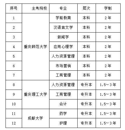 重庆轻工职业学院自学考试招生报名专业? 重庆轻工职业学院自学考试招生报名专业?