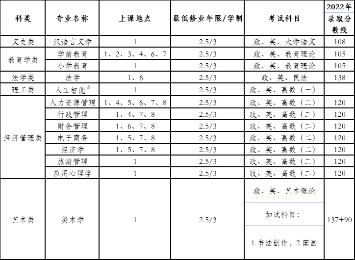 上海师范大学成人高考招生专业有哪些? 上海师范大学成人高考招生专业有哪些?