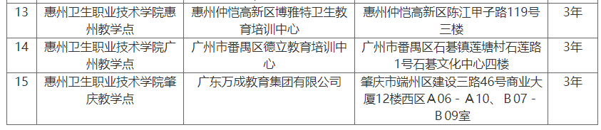 关于惠州卫生职业技术学院高等学历继续教育校外教学点2023年备案名单的公示 关于惠州卫生职业技术学院高等学历继续教育校外教学点2023年备案名单的公示