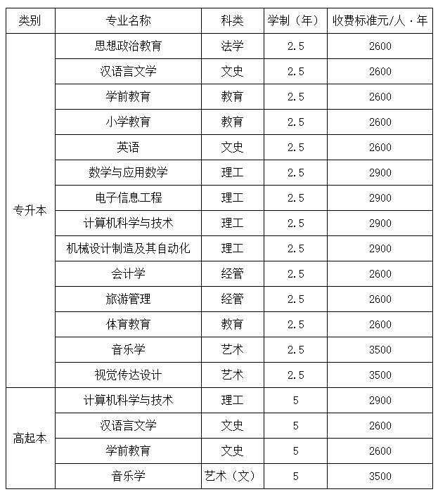 西安文理学院成人高考收费标准是什么? 西安文理学院成人高考收费标准是什么?