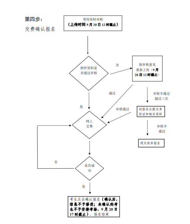 广东南方职业学院成考报名流程是什么? 广东南方职业学院成考报名流程是什么?