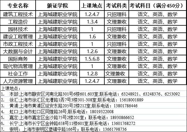 上海城建职业学院2023年成人高考专科招生简章 上海城建职业学院2023年成人高考专科招生简章