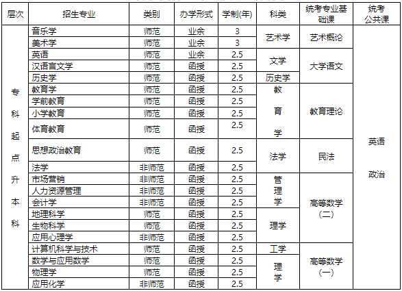 赣南师范大学2023年成人高等学历教育招生简章 赣南师范大学2023年成人高等学历教育招生简章