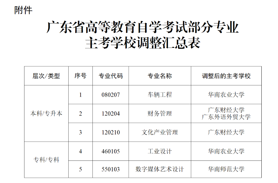 广东省关于调整我省高等教育自学考试车辆工程等五个专业主考学校的通知 广东省关于调整我省高等教育自学考试车辆工程等五个专业主考学校的通知