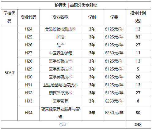 重庆医药高等专科学校2023年重庆市高职分类考试招生专业及计划