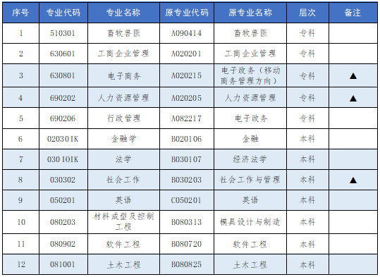 湖南农业大学自考招生计划是什么? 湖南农业大学自考招生计划是什么?