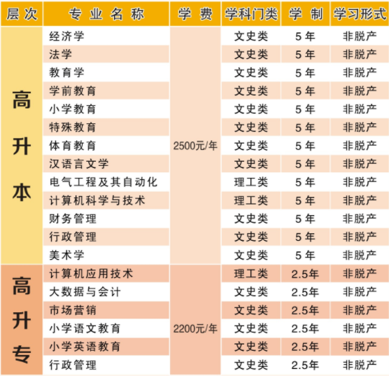 湖北师范大学成人高考有哪些招生专业？