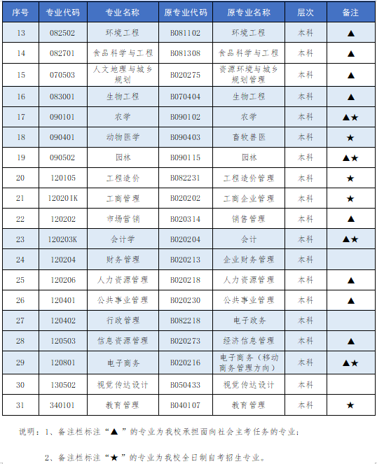 湖南农业大学自考招生计划是什么? 湖南农业大学自考招生计划是什么?
