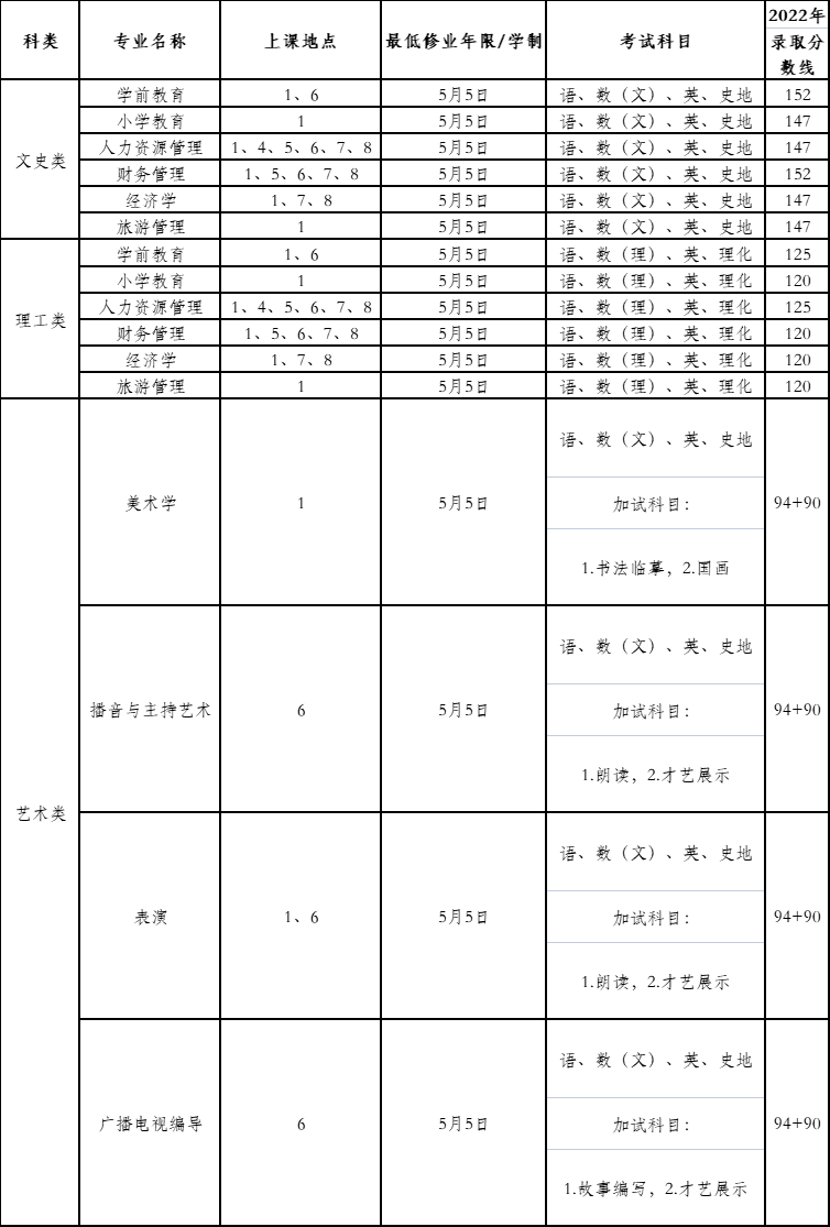 上海师范大学成人高考招生专业有哪些? 上海师范大学成人高考招生专业有哪些?