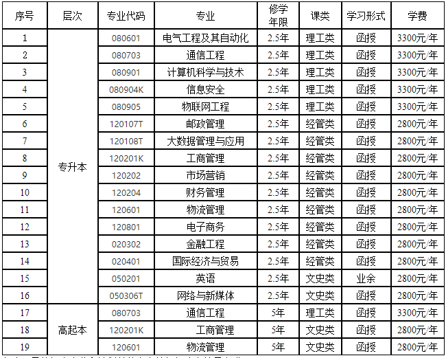西安邮电大学成人高考费用标准是什么? 西安邮电大学成人高考费用标准是什么?