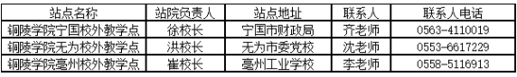 铜陵学院成人高考学习形式? 铜陵学院成人高考学习形式?
