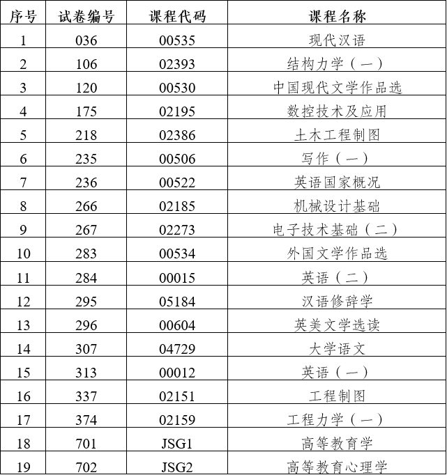 2024年上半年云南省第91次高等教育自学考试和高校教师资格认定课程考试部分科目使用专用答题卡及特殊说明的通告 2024年上半年云南省第91次高等教育自学考试和高校教师资格认定课程考试部分科目使用专用答题卡及特殊说明的通告