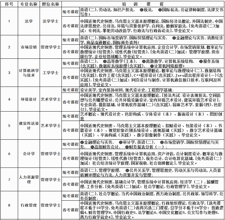 四川大学高等教育自学考试助学2023年秋季招生简章 四川大学高等教育自学考试助学2023年秋季招生简章
