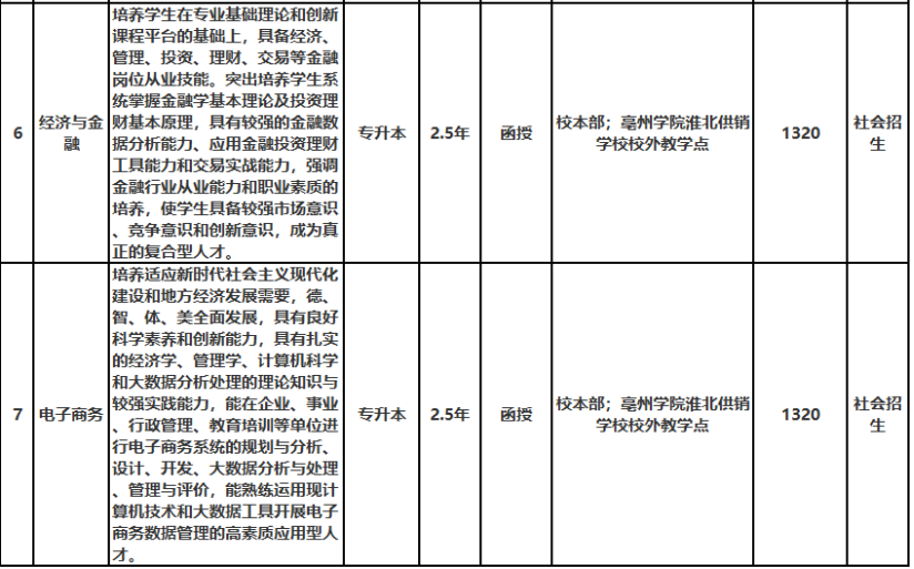 亳州学院成人高考招生专业? 亳州学院成人高考招生专业?