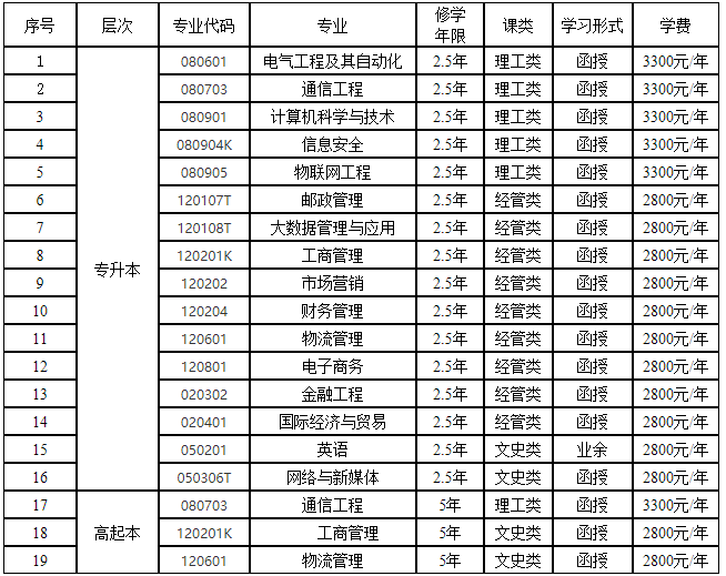 西安邮电大学成人高考招生计划是什么? 西安邮电大学成人高考招生计划是什么?