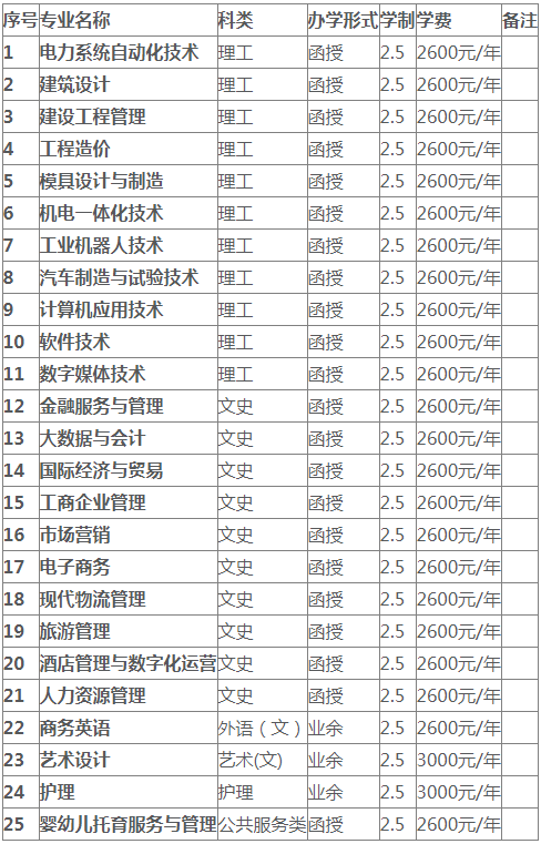 广东南方职业学院成考招生计划是怎样的? 广东南方职业学院成考招生计划是怎样的?