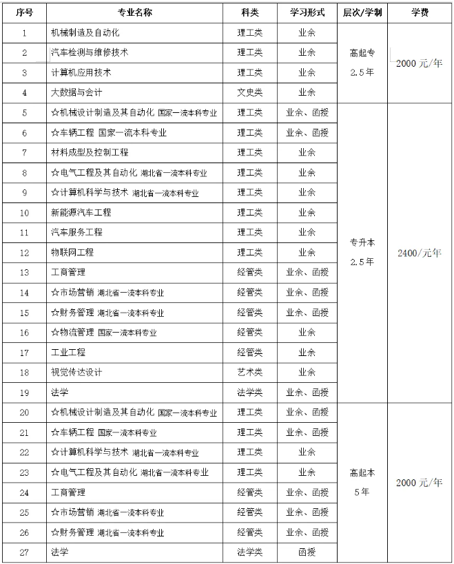 湖北汽车工业学院成人高考报名费用是什么? 湖北汽车工业学院成人高考报名费用是什么?