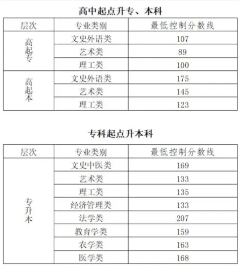 北京成人高考历年分数线是多少? 北京成人高考历年分数线是多少?