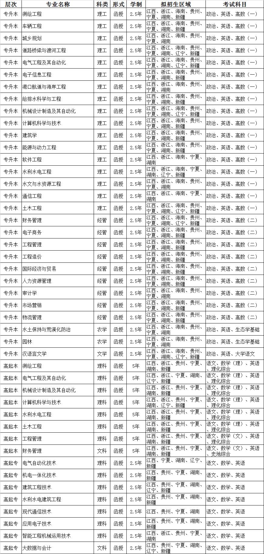 南昌工程学院2022年高等学历继续教育招生简章 南昌工程学院2022年高等学历继续教育招生简章