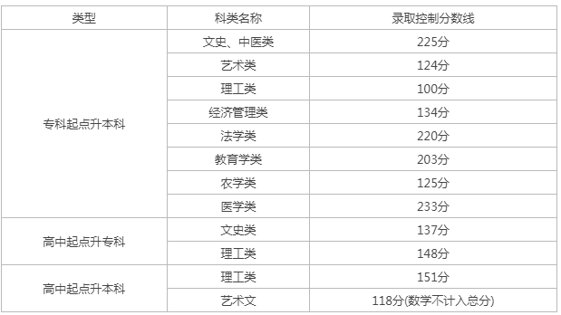 天津成人高考分数线多少? 天津成人高考分数线多少?