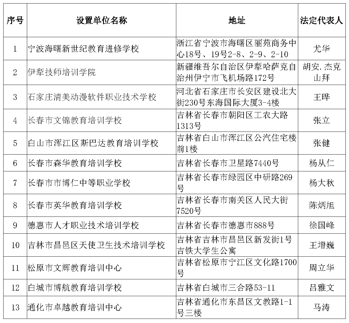 北华大学2024年高等学历继续教育校外教学点遴选结果公示 北华大学2024年高等学历继续教育校外教学点遴选结果公示