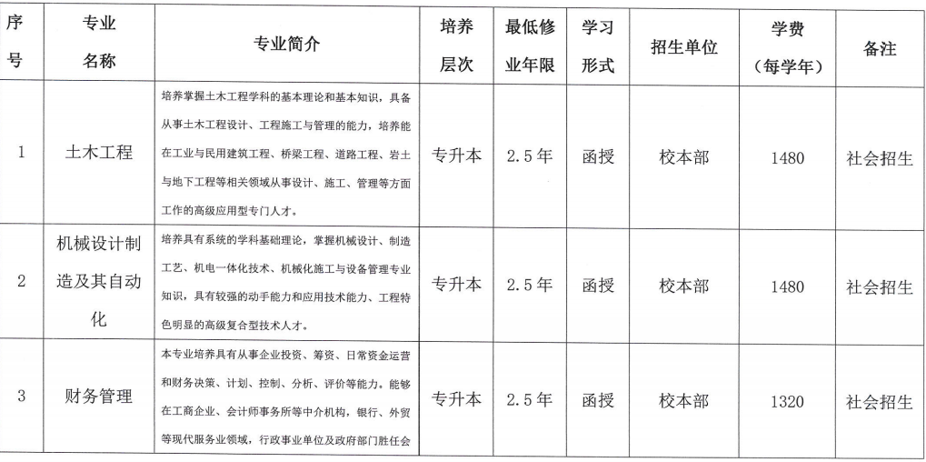 合肥城市学院成人高考招生专业? 合肥城市学院成人高考招生专业?