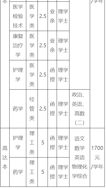 赣南医科大学成人高考报名专业有哪些? 赣南医科大学成人高考报名专业有哪些?