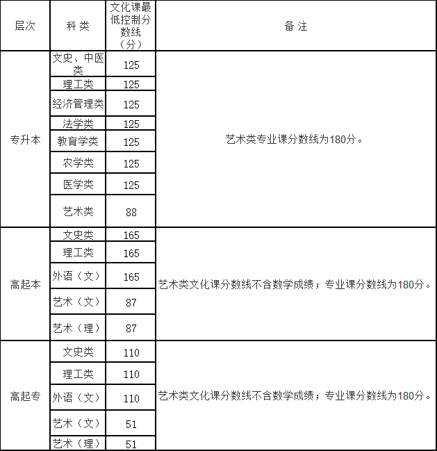 西安文理学院继续教育学院2022年高等学历继续教育招生简章 西安文理学院继续教育学院2022年高等学历继续教育招生简章