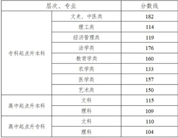 湖南成人高考往年分数线? 湖南成人高考往年分数线?
