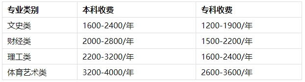 贵州开放大学报名费用有哪些? 贵州开放大学报名费用有哪些?