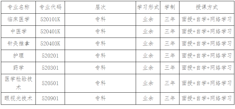 重庆医药高等专科学校2022年重庆市成人专科招生简章 重庆医药高等专科学校2022年重庆市成人专科招生简章