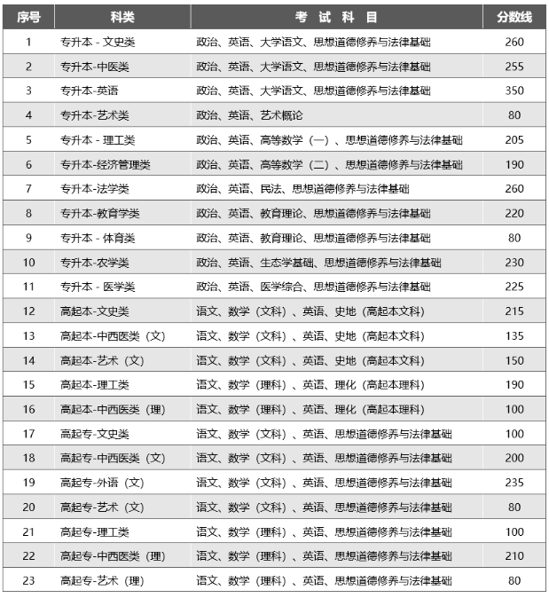 普洱市成人高考成绩要多少录取? 普洱市成人高考成绩要多少录取?